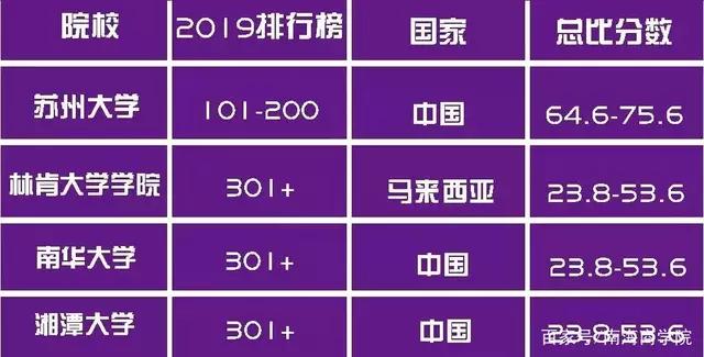 2019泰晤士世界大学影响力排名,马来西亚林肯大学学院荣耀入榜!