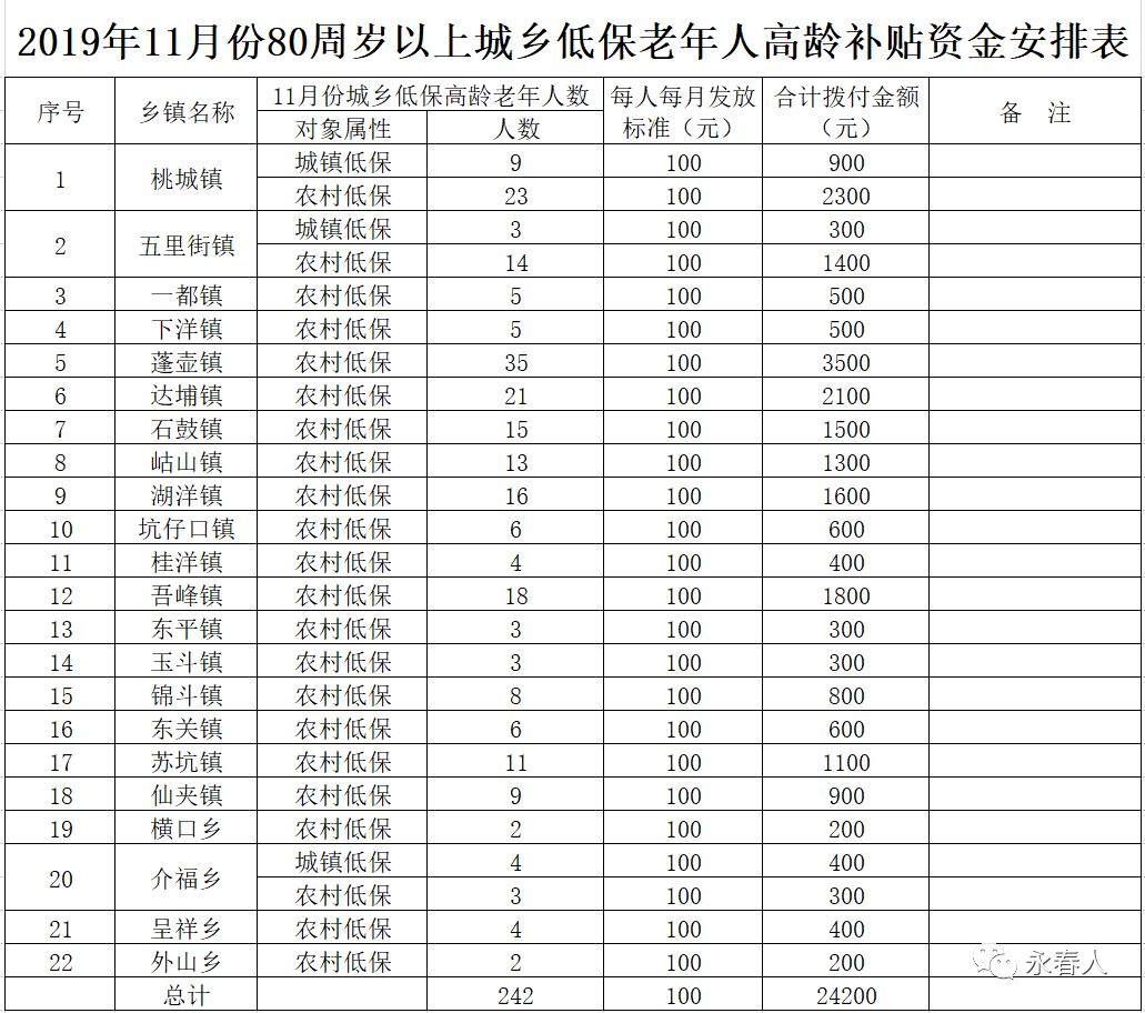 永春决定向满80周岁以上城乡低保老年人发放高龄补贴每人每月100元