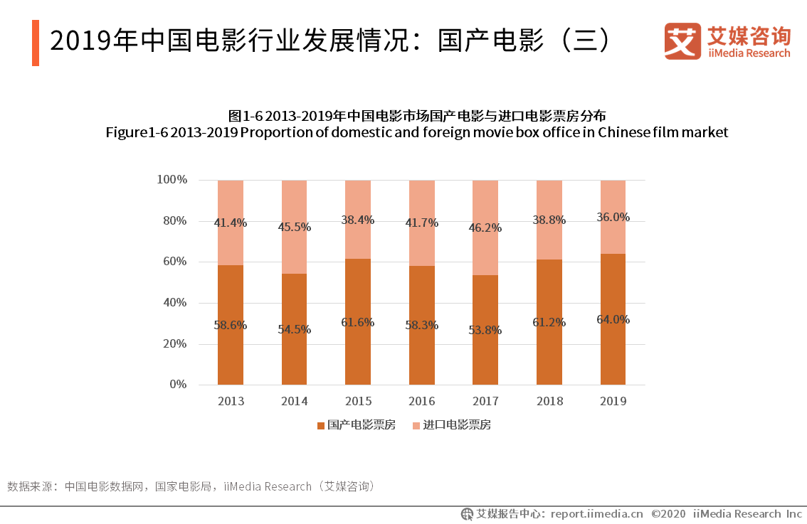 2019年中国电影市场运行状况及2020发展趋势研究报告