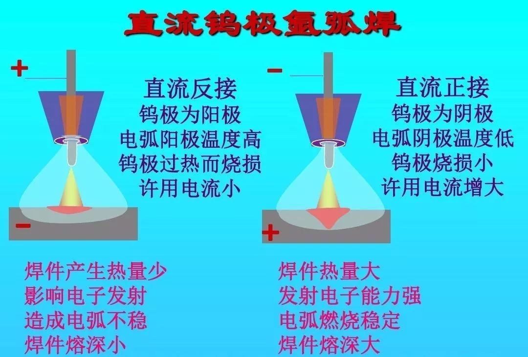 超详细讲解氩弧焊正反接及电弧特性 - 气体汇