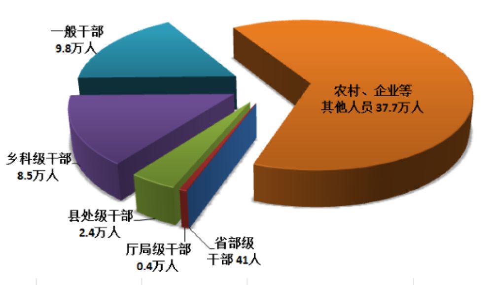 中央紀委國家監委通報:2019年處分省部級幹部41人