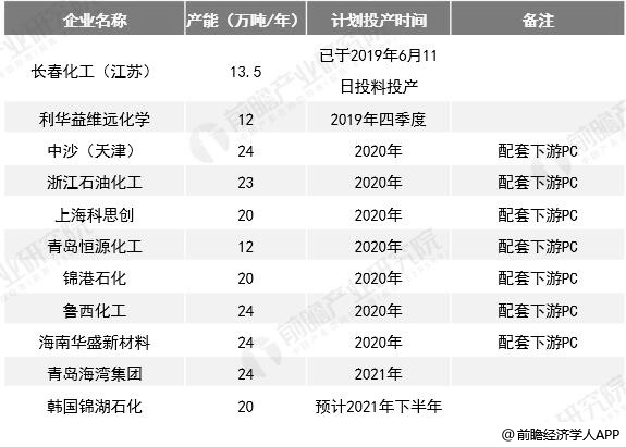 产能将达到20万吨/年,向乐天化学在丽水的聚碳酸酯(pc)工厂提供双酚a