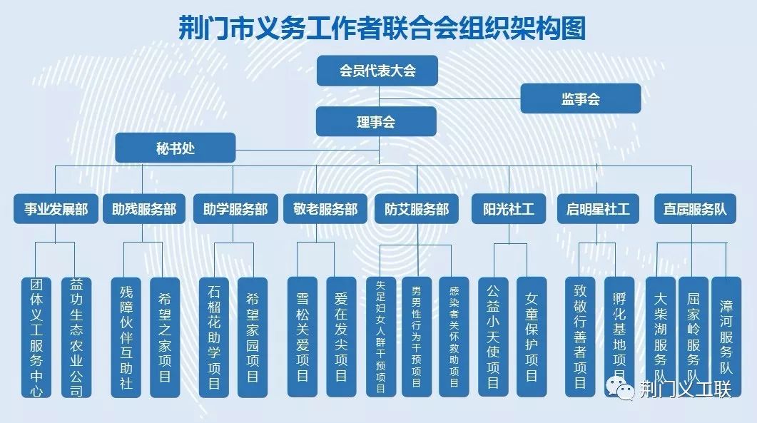 荆门义工联组织架构图