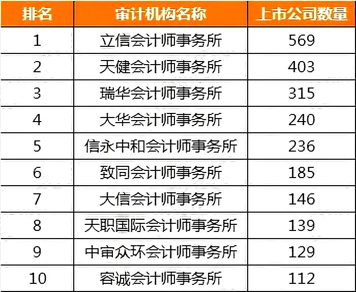 會計師事務所排名大洗牌!四大竟比不過八大了?