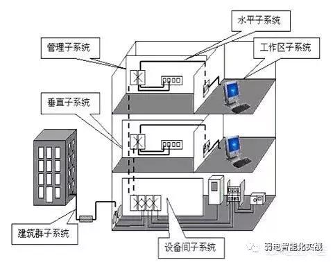 ⑥綜合佈線6大子系統⑤機房佈局圖-2④機櫃佈局圖-1③工作區子系統②