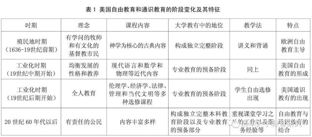 美国大学的自由教育和通识教育是如何产生变化的