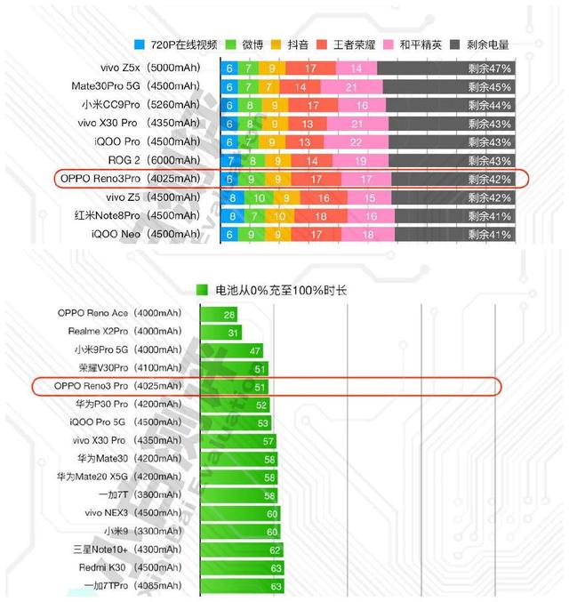 小白测评续航数据可信吗?reno3 pro上手实测,这个表现令人信服