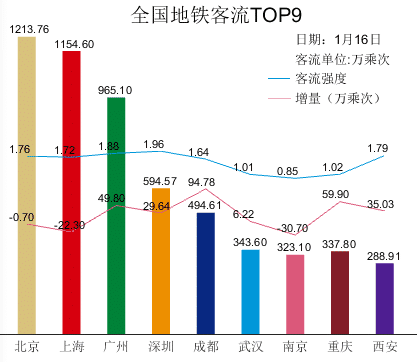 全国主要城市客流量排名0116