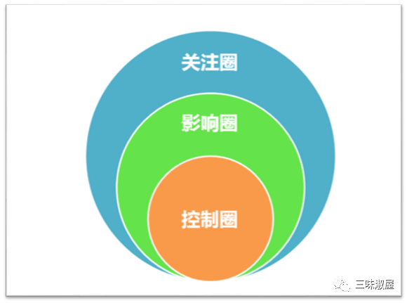 如何把问题进行归类?就是这三个圈,控制圈,影响圈和关注圈.