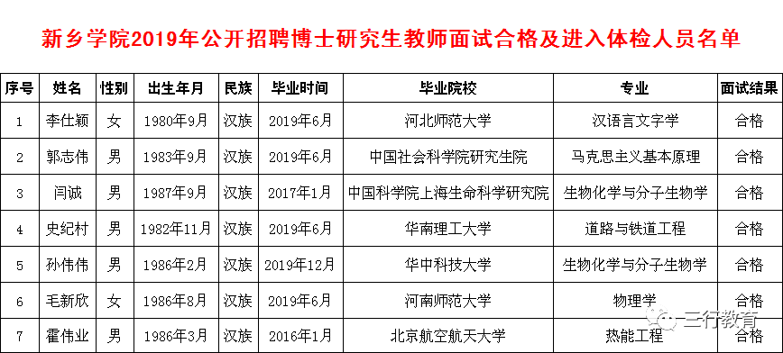 【體檢名單】新鄉學院2019年招聘博士研究生教師面試合格及進入體檢