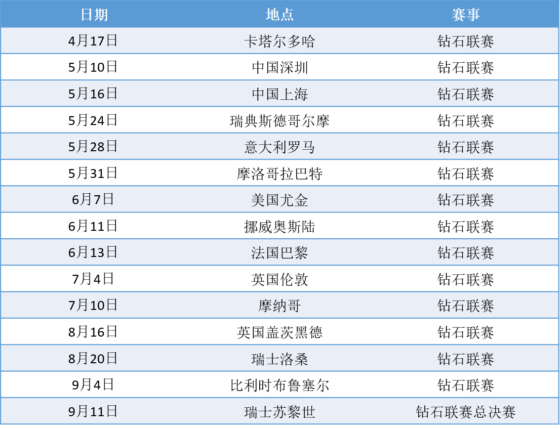 2020年鑽石聯賽賽程