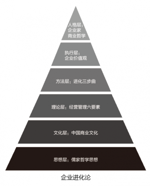 在金字塔结构的企业进化论基础上,用2.