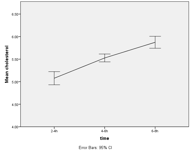 科研加油站spss操作之带误差线折线图的绘制