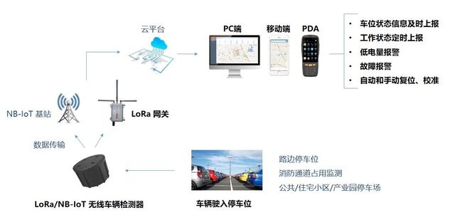 城市智慧停車系統