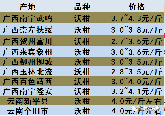 2020年1月17日全国各地柑橘价格行情分享部分产地传来砂糖橘价格上涨