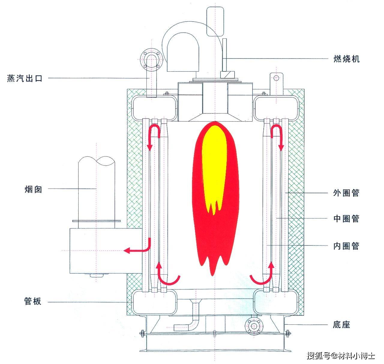 (燃油(燃气)蒸汽锅炉)锅与炉两者进行着能量转换传递过程,放热和吸热