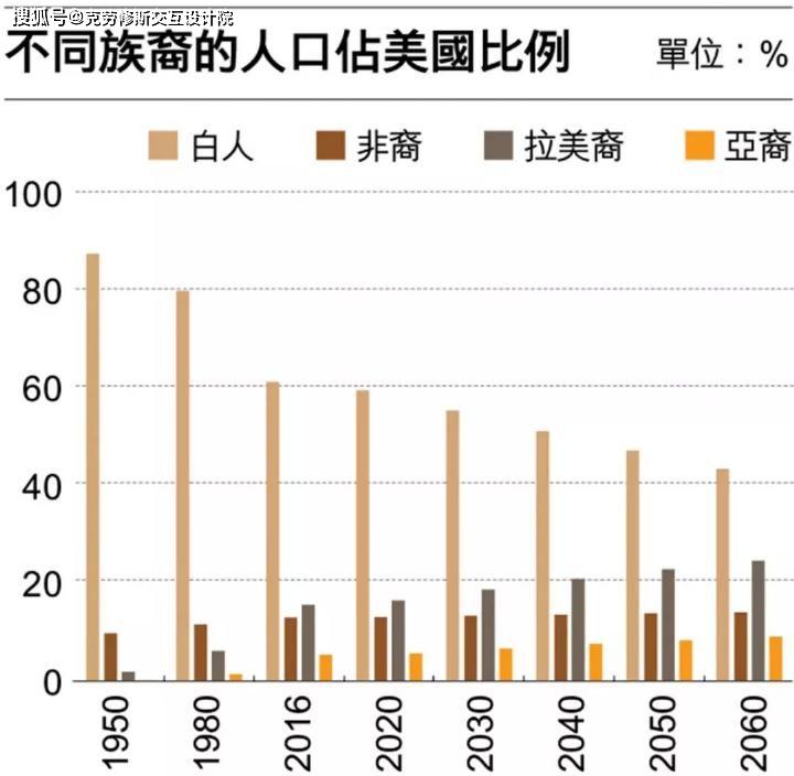 移民一直都扮演着重要的角色,它是美国人口增长和文化变革的主要来源