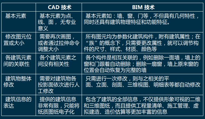 盤點丨bim相比傳統cad的應用優勢及特點