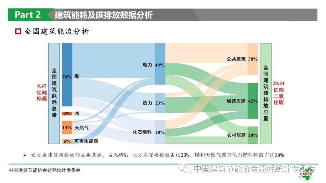 建筑能耗分析