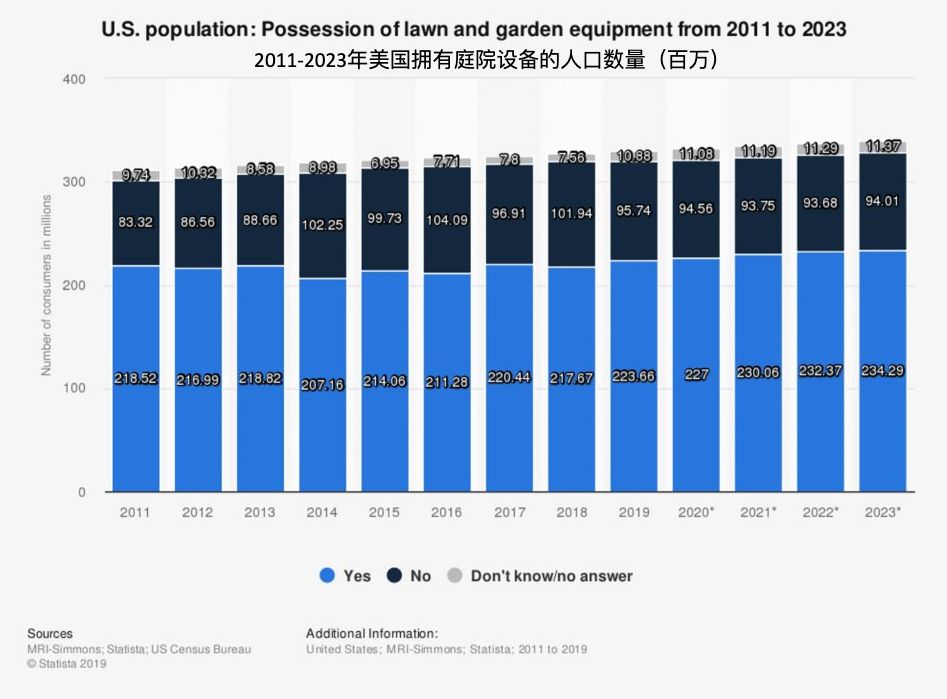 庭院品類海外市場體量大,增速快美國庭院品類在2017年的零售額達478億