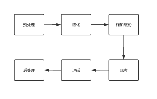 磁粉检测 工艺流程图图片