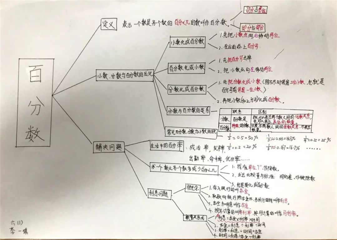 創意致遠顏值與內涵並存的思維導圖六年級的同學們這樣玩轉百分數