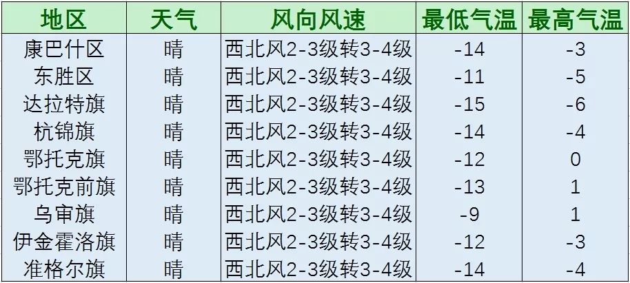 【今日小年】天氣晴朗,明日風力加大