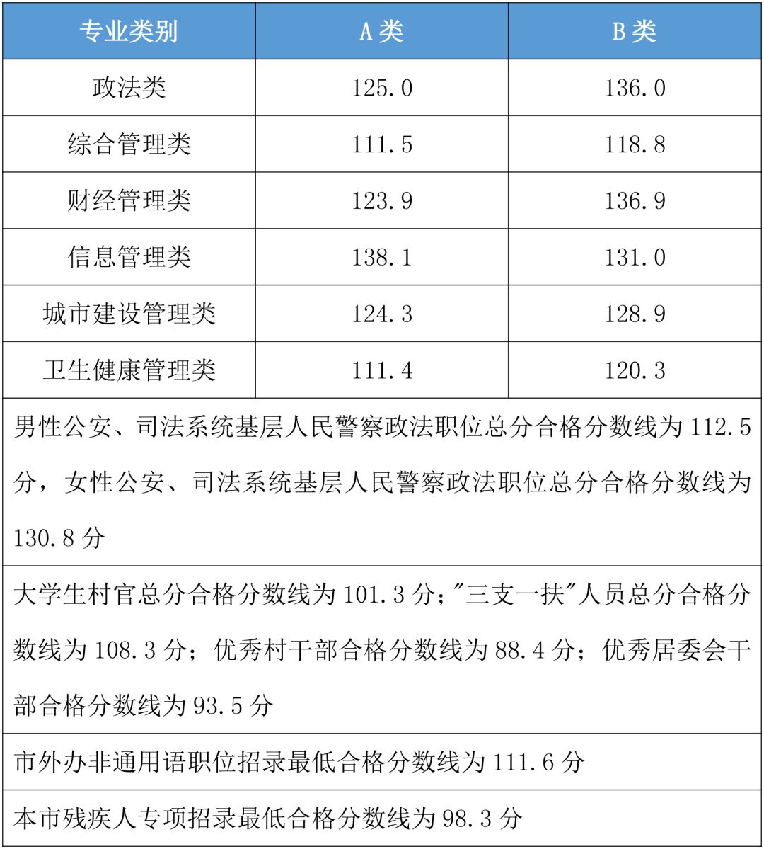 上海市考筆試成績可以查詢了. 查詢網址: http://www.shacs.gov.