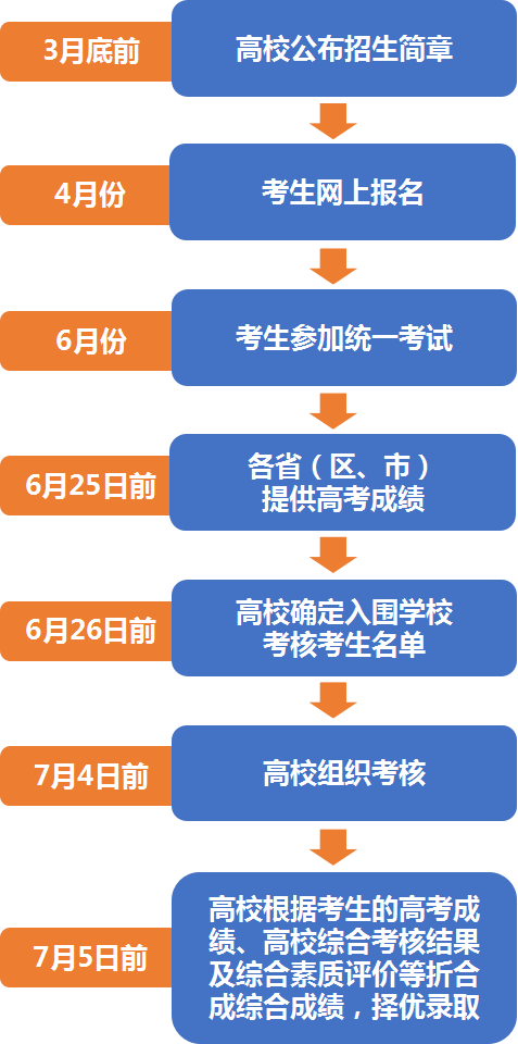 取消自主招生36所高校推行强基计划