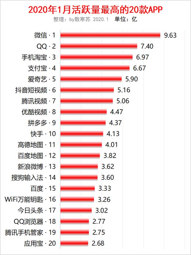 2020年1月活跃量最高的20款app:微信和qq霸占前二,淘宝第三 抖音第六