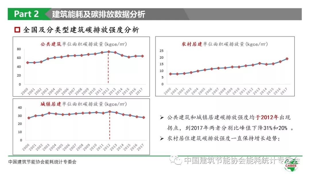 中国建筑能耗研究报告2019