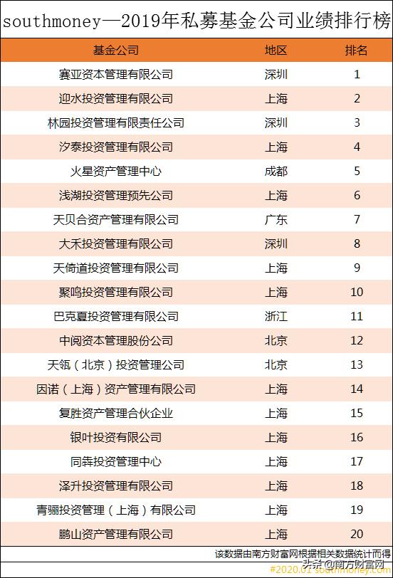 2019年私募基金公司業績排行榜丨看看有沒有你參與的私募基金