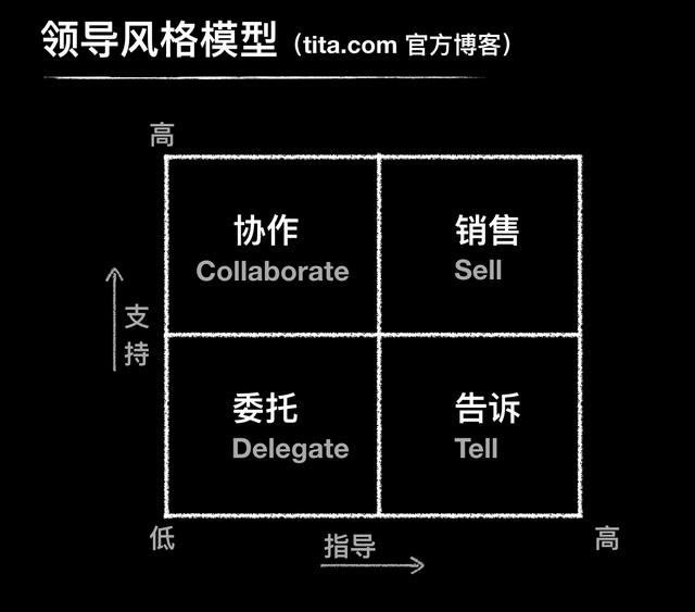 四种领导风格 