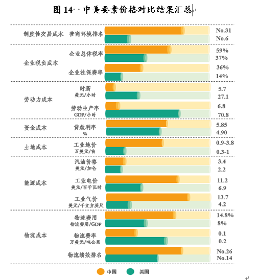 中美生产要素成本对比分析及政策建议民银智库研究2020年第1期