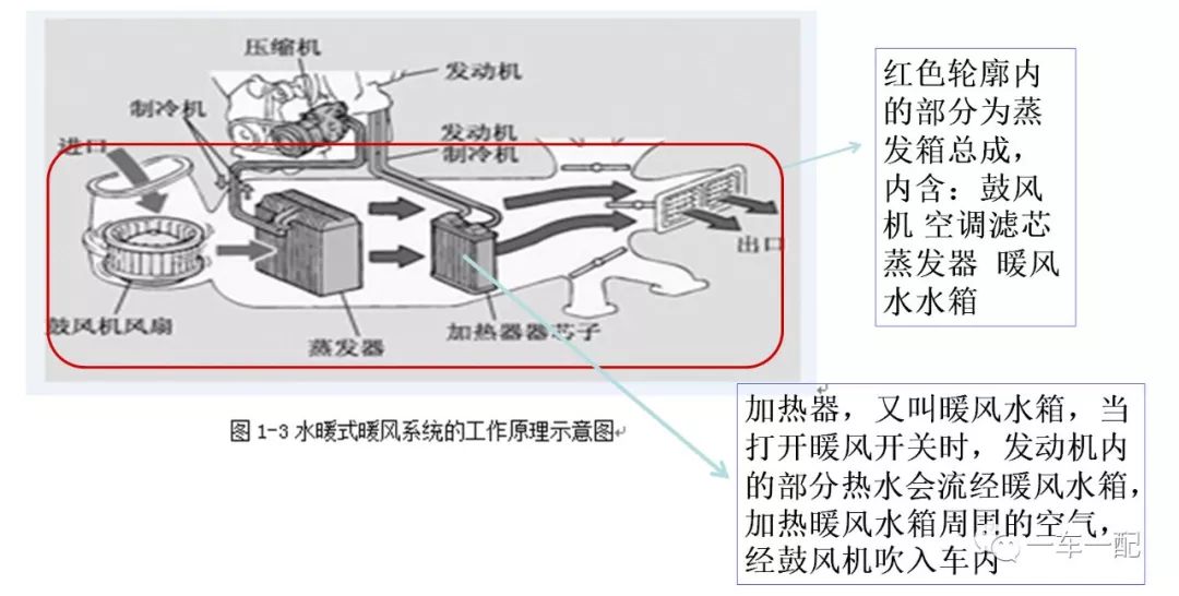 汽車空調組成與原理及視頻_蒸發器