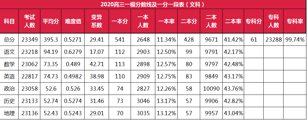 (2020年一模分数线的划分参照的是2019年郑州市高考录取情况)  从文