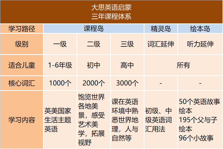 在小学继续扎实听力,结合学校的课程全面攻破听说读写,到初中便游刃有