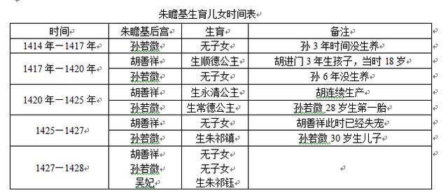 朱瞻基生育儿女时间表从1414年到1424年,朱瞻基最宠爱的妃子孙若微,长