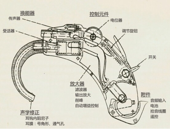 助听器的原理