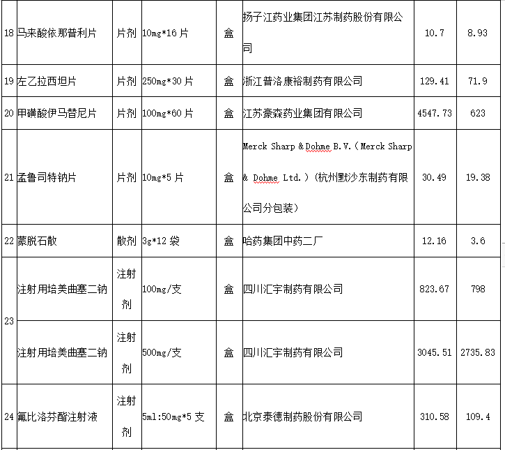 降幅達95開封25種常用藥品降價附詳細藥品及價格表