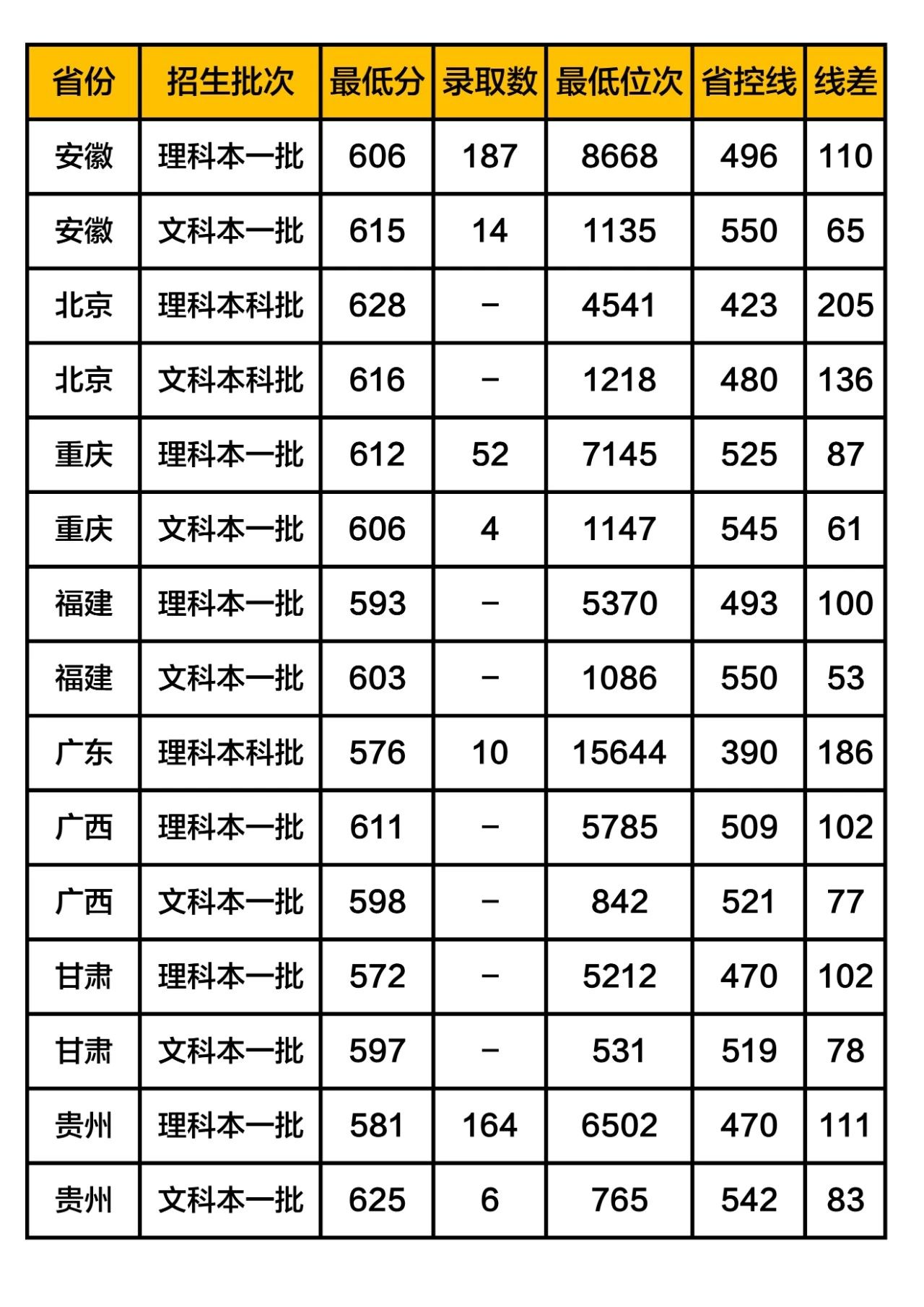 上海大學錄取分數線2019在各省市錄取數據