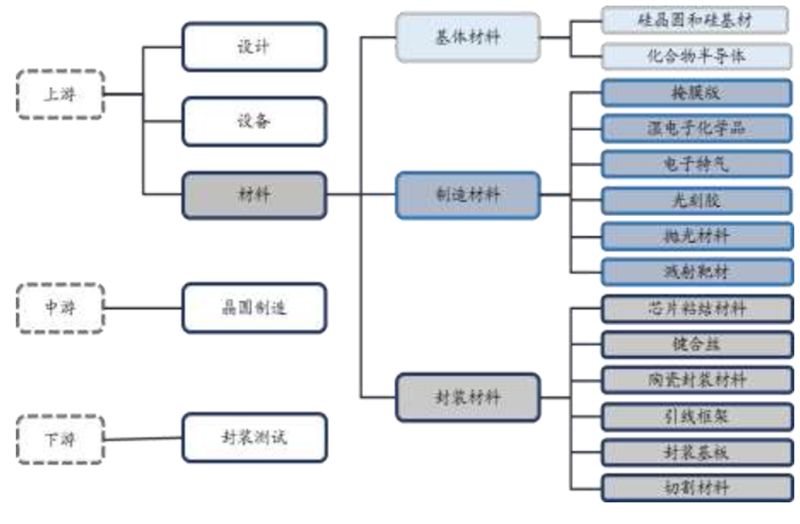 从基体,制造,封装三大类的十四种核心材料梳理芯片制造产业链_半导体