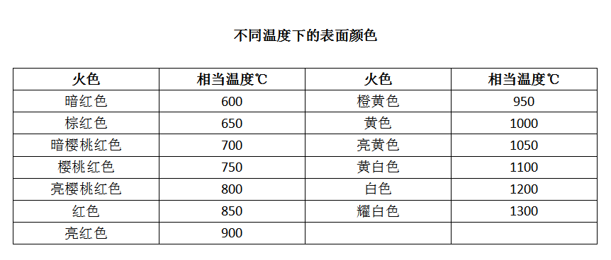 从头捋顺一下,锻造加热环节的细则!_温度