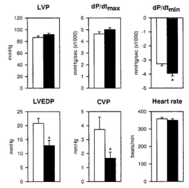 比较,黑色代表 delta sg基因治疗delta sg基因治疗dcm仓鼠可改善lvedp