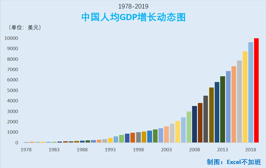 中国人均gdp变化图图片