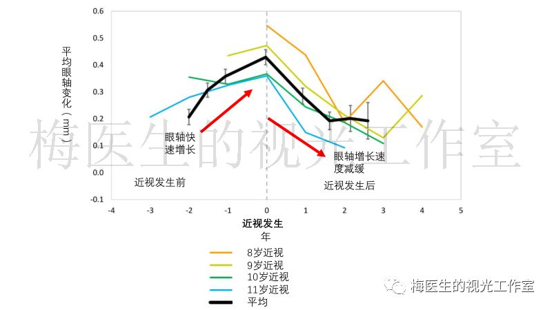 為什麼孩子近視度數沒增加而眼軸還在長?