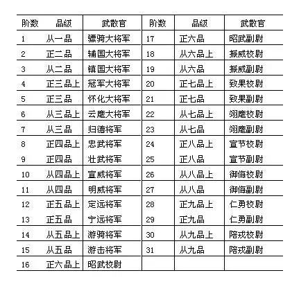 唐代武官散阶简表上柱国,为唐朝最高等级的勋官