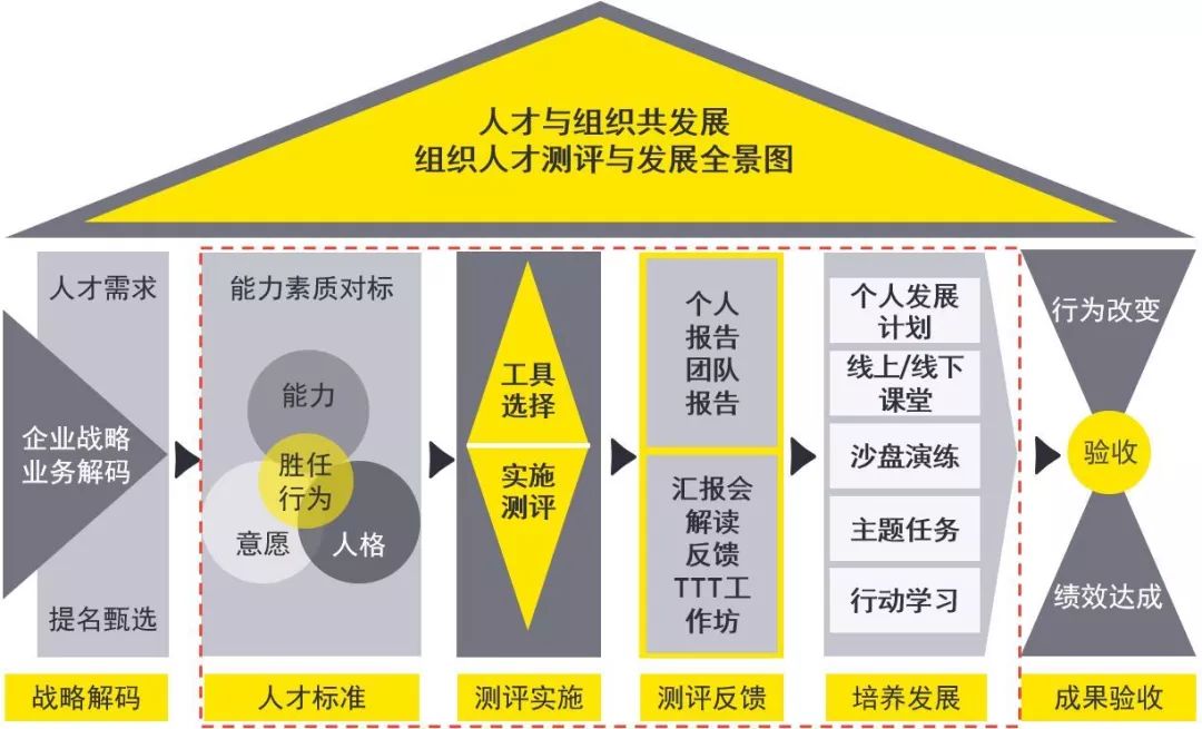 安永观察盘活人才人才盘点这样做才有效