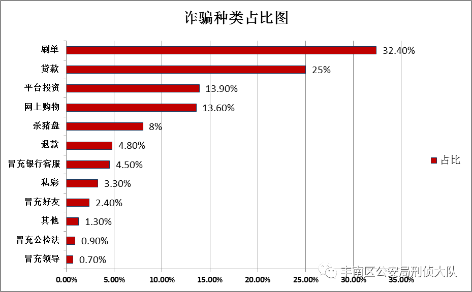 受害人都在80-90后之间,人们的印象中50岁以上的老年人是电信诈骗的