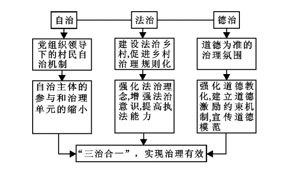 荐读李博一体两翼式治理下的三治融合以秦巴山区汉阴县t村为例